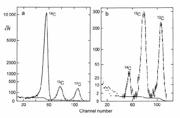 Multi-channel pulse-height (energy-loss) analysis of radiocarbon dating samples from an ionization detector.