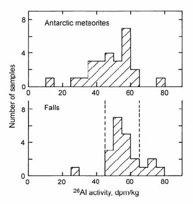 Histogram of 26Al activities in Antarctic meteorites, compared with American ‘falls