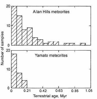 Histograms of calculated terrestrial residence age for Antarctic meteorites from the Allan Hills and Yamato Mountains areas, based on the decay of cosmogenic 36Cl. After Nishiizumi et al. (1989a).