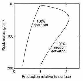 Calculated production profiles for 36Cl by spallation and neutron activation (normalised to equal values at the surface) as a function of rock mass per unit area. After Liu et al. (1994).