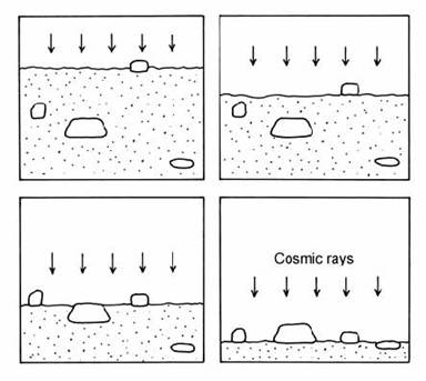 Schematic illustration of the exhumation of clasts from a heterogeneous deposit by erosion of the matrix. 