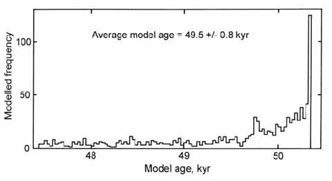 Histogram of model 36Cl exposure ages for 1000 rock clasts exhumed from depths up to ca. 1.5 m in a deposit with a formation age of 50 kyr. 