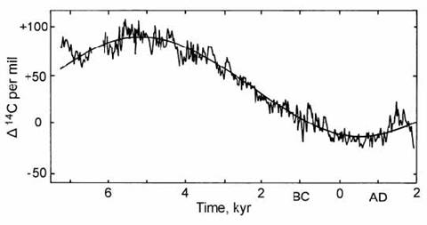 Changes in atmospheric 14C activity in the last 9000 years, presented in the form of isotopic fractionation per mil, based on ‘continuous’ Bristlecone pine and ‘floating’ European oak chronologies. 