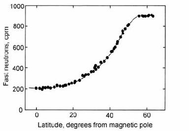 Plot of cosmogenic neutron flux as a function of latitude to show the geographical variation in cosmic-ray-intensity